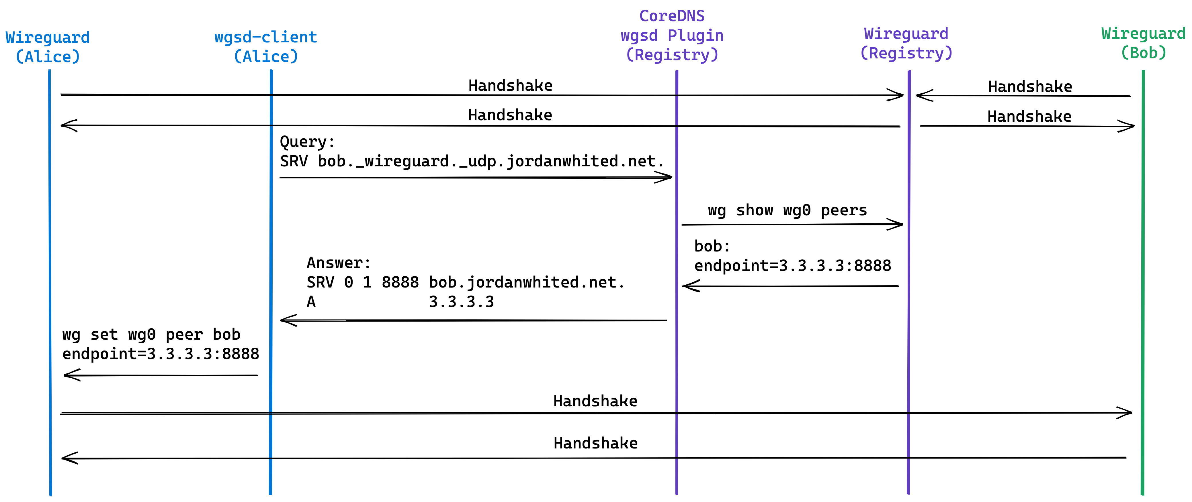 wireguard_coredns_process